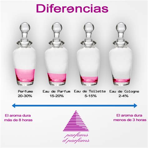 diferencia entre perfume y eau de toilette.